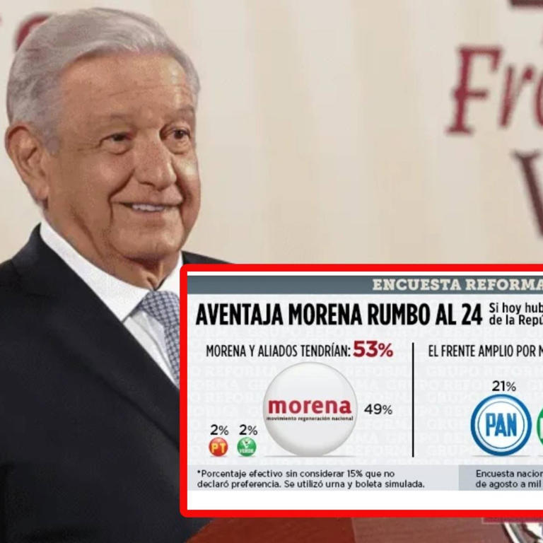 Morena y Aliados encabezan preferencias en intención de voto; revela encuesta de Reforma