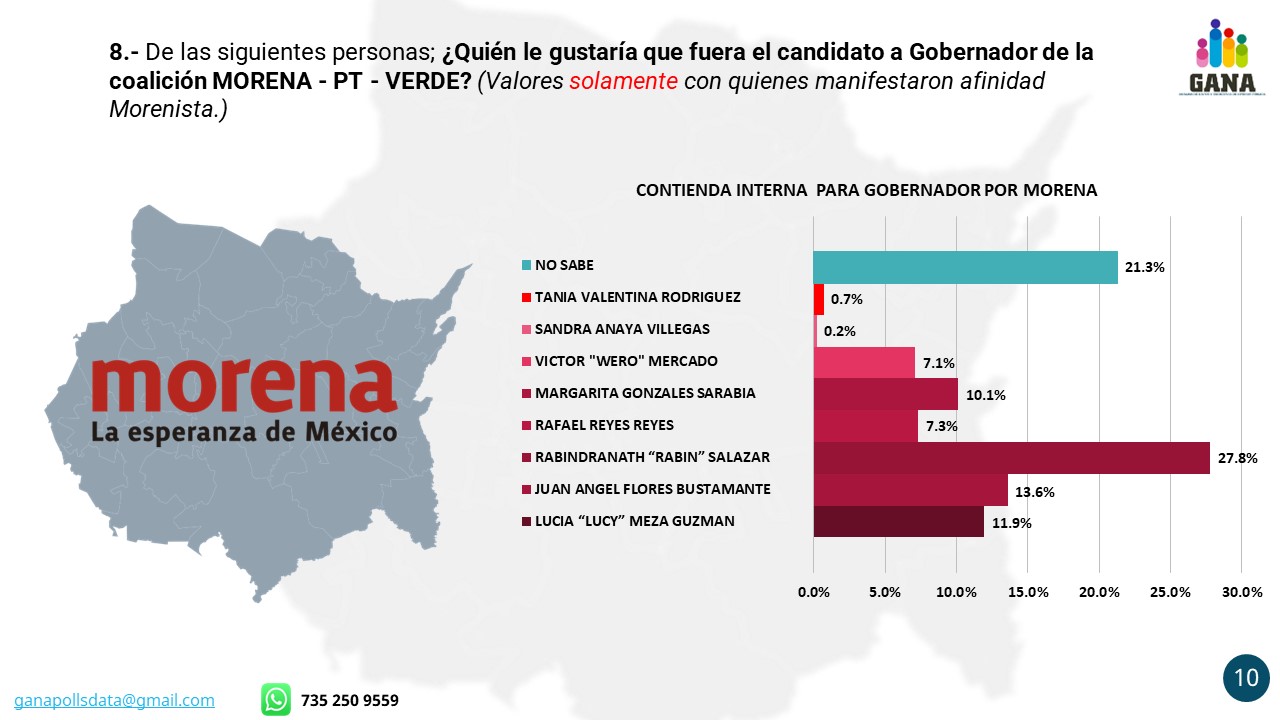 Morelos ya tiene un favorito para ser su próximo Gobernador