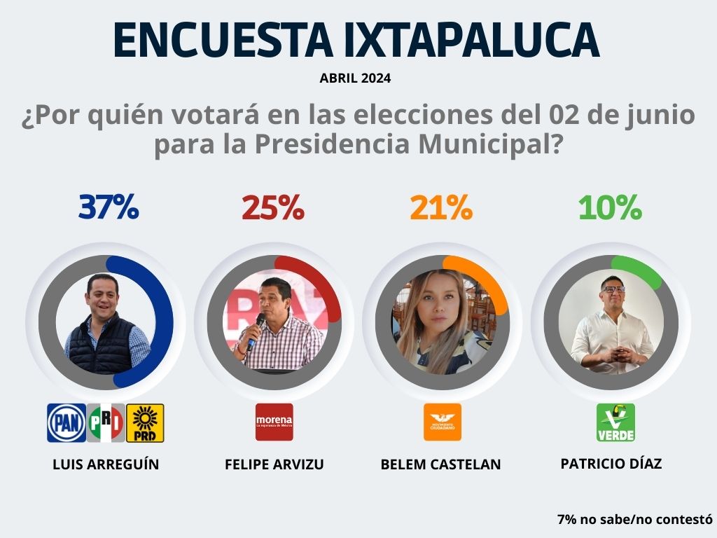 Luis Arreguín, el ixtapaluquense mejor aceptado en las encuestas