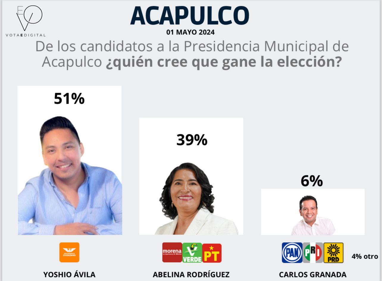 La gente de Acapulco quiere alguien honesto y que les de confianza para gobernar. Yoshio Ávila a la cabeza según VotaEDigital