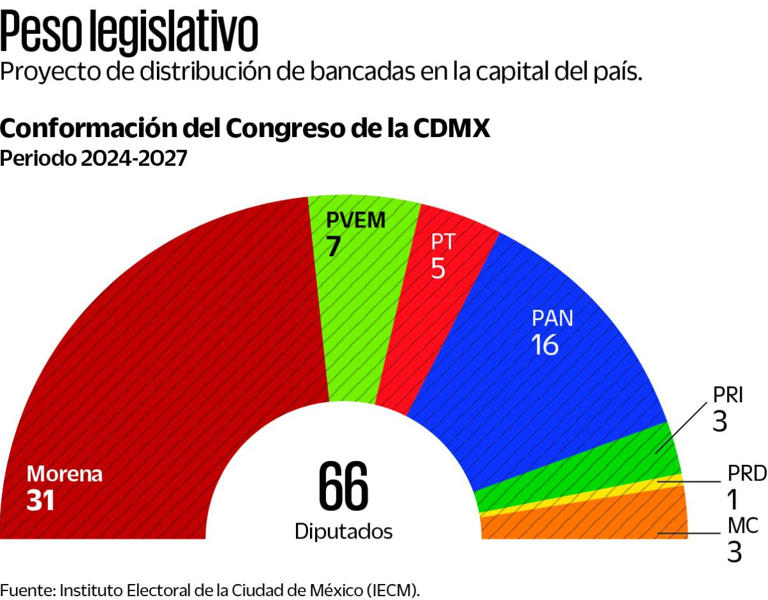 Morena y Aliados Cerca de la Mayoría Calificada en el Congreso de CDMX