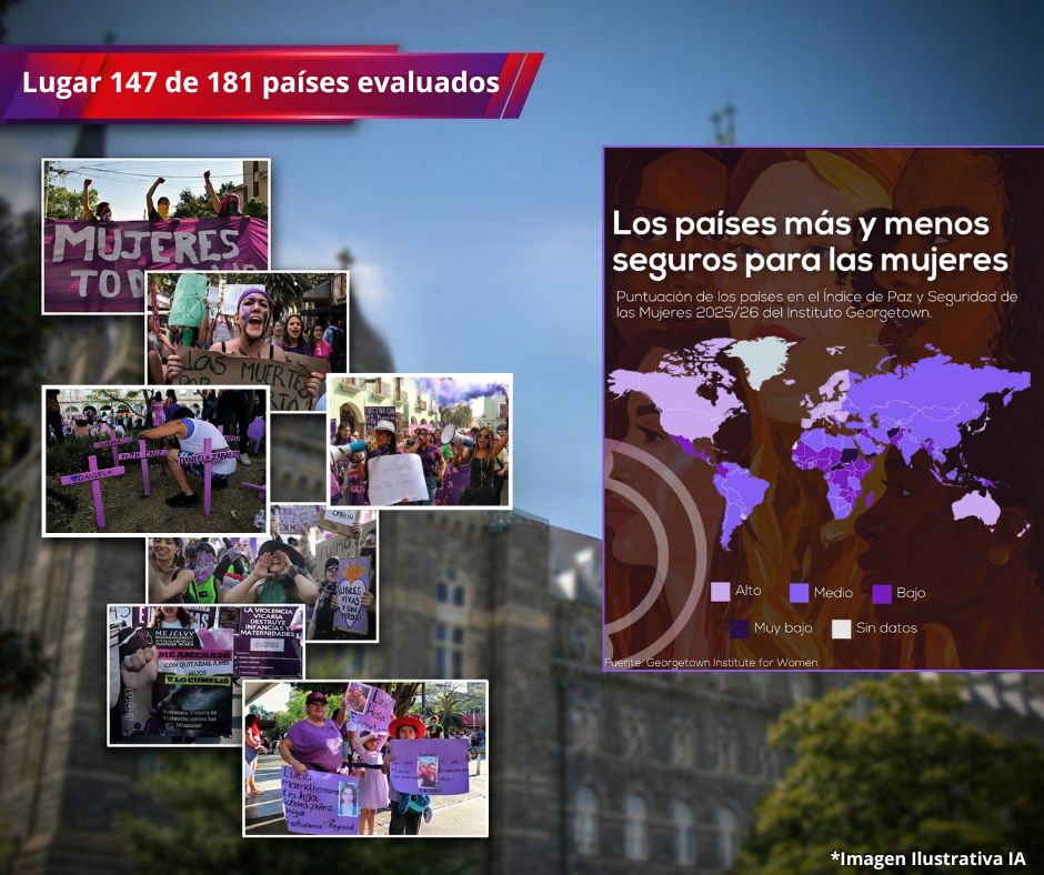 México entre los peores países para mujeres: cae al lugar 147 en índice global