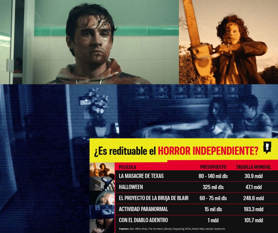 El terror de bajo presupuesto que convierte cifras mínimas en taquillas millonarias en Hollywood